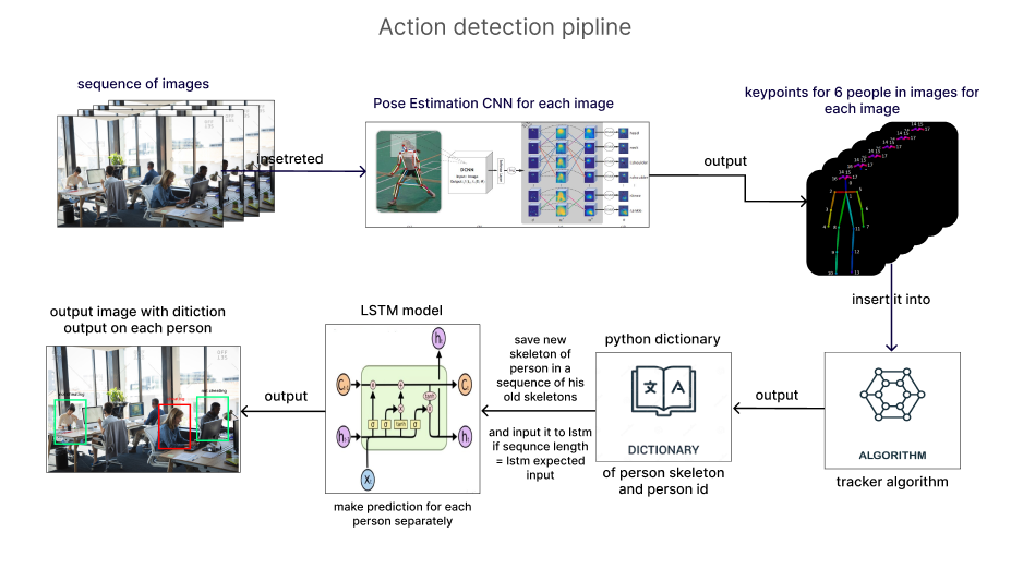 Action Detection Pipeline