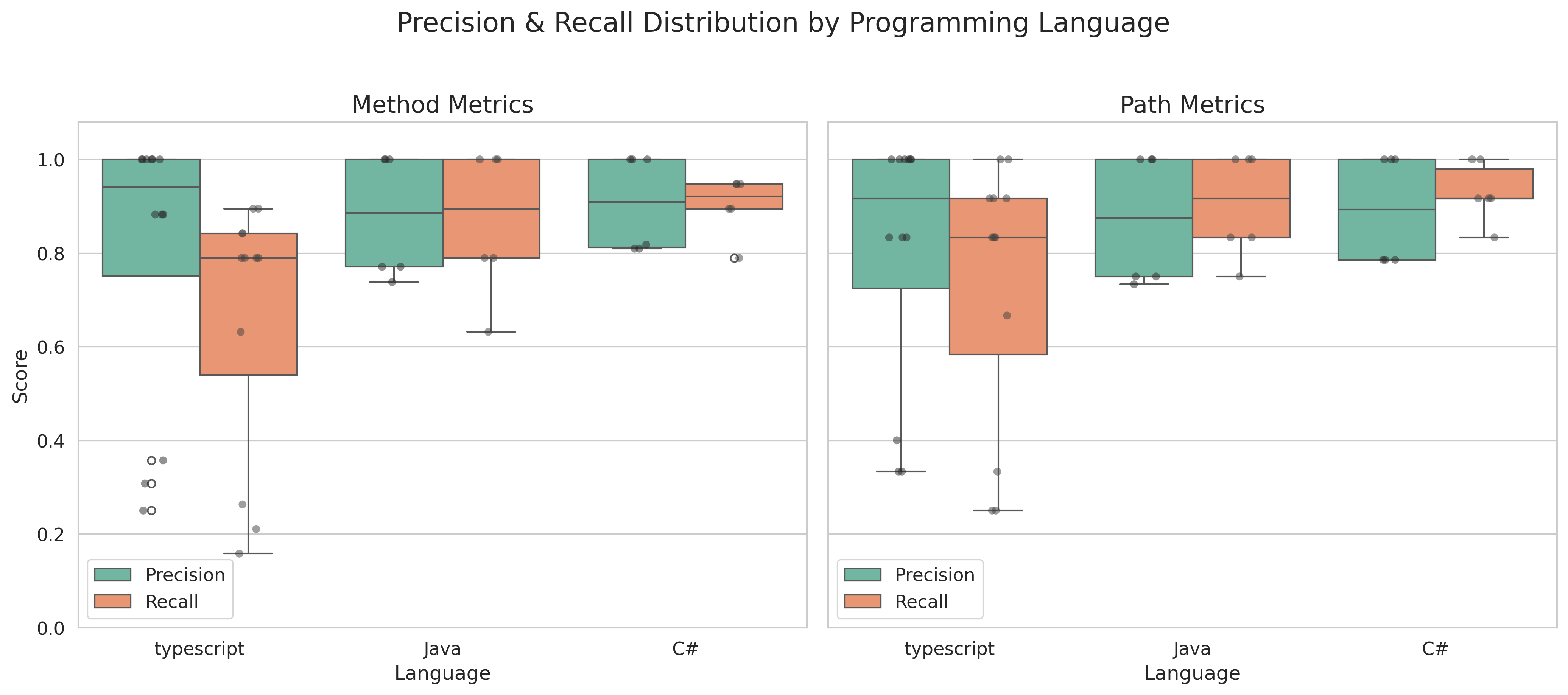 Precision / recall by language