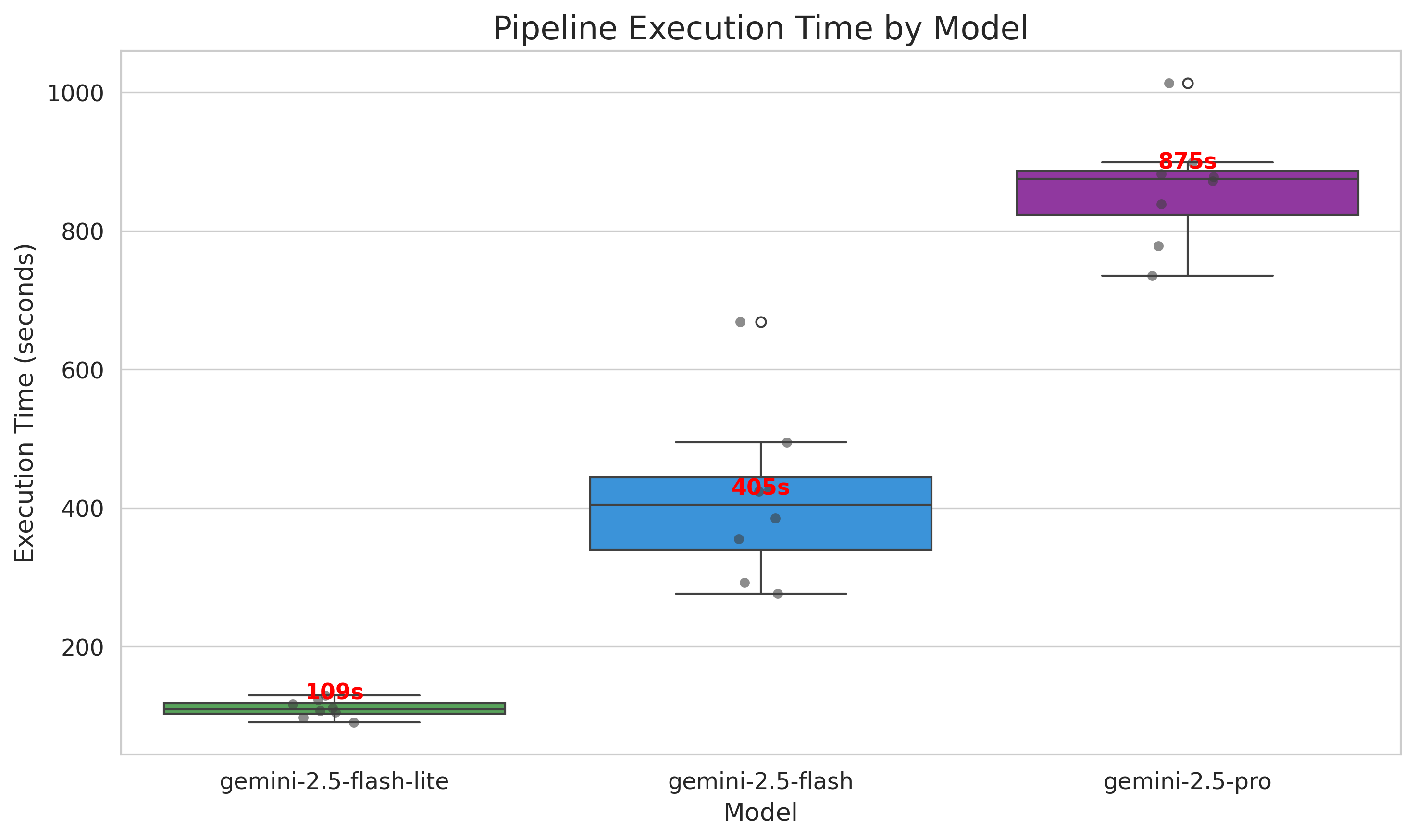 Execution time