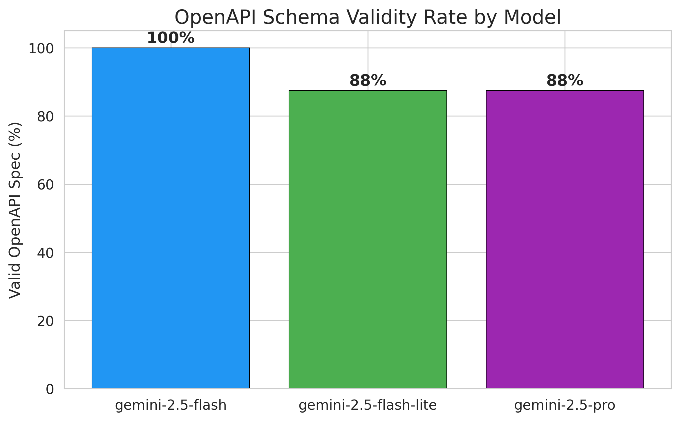 OpenAPI validity