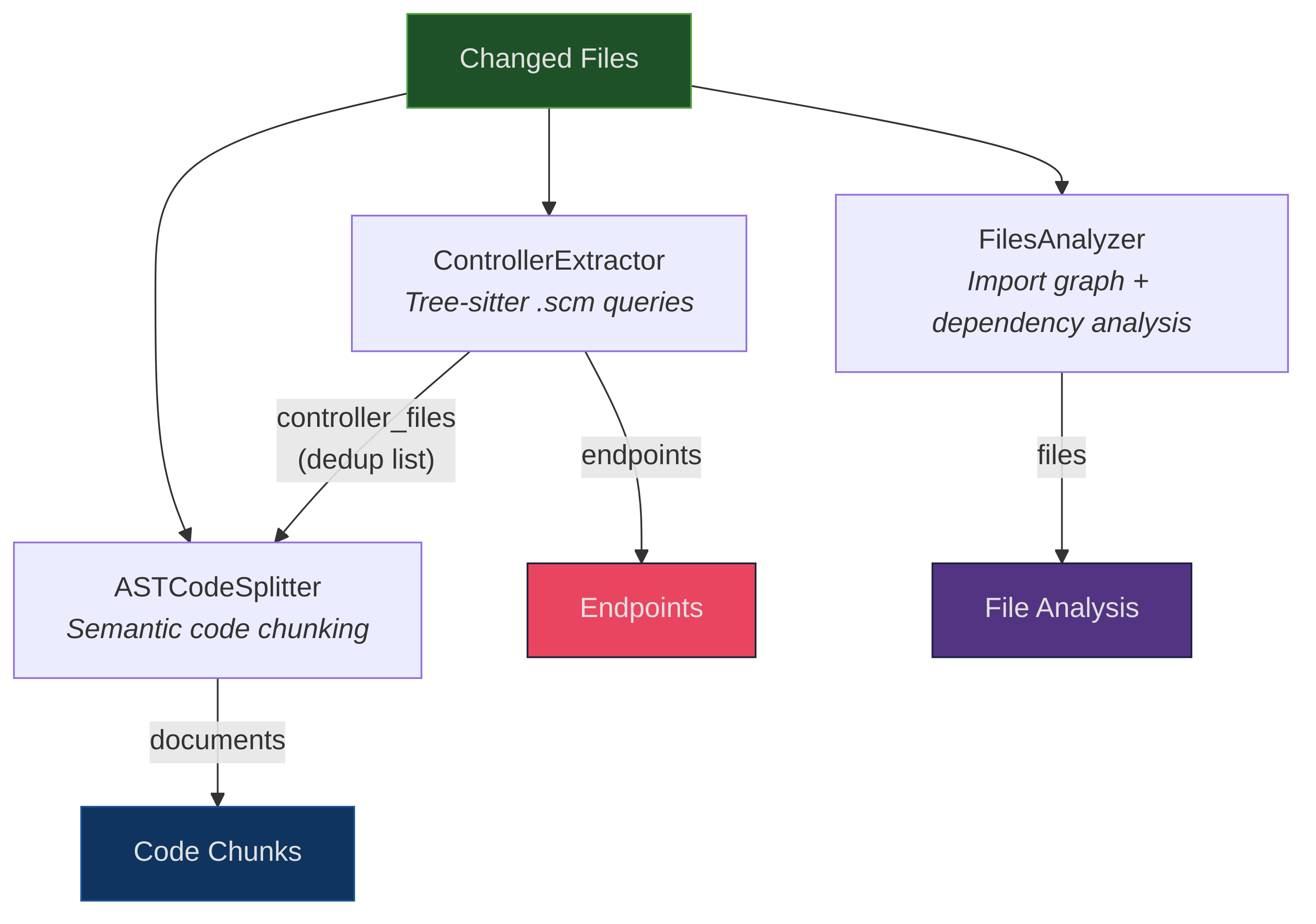 Architecture of the Analysis Pipeline