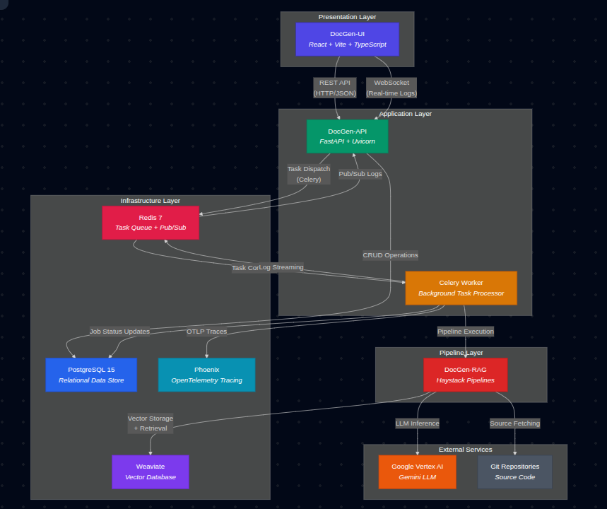 High overview of the Documentation Pipeline