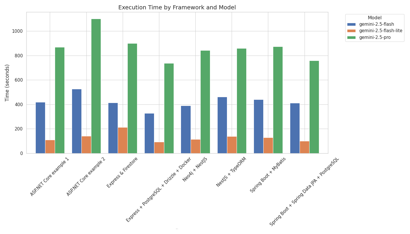 Execution time analysis for full repository indexing across different models