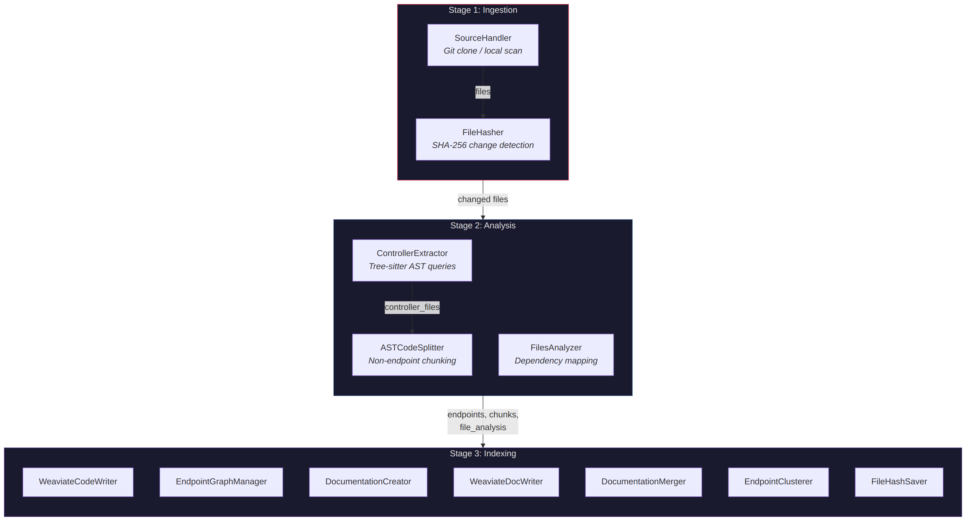 High-level architectural overview of DocGen