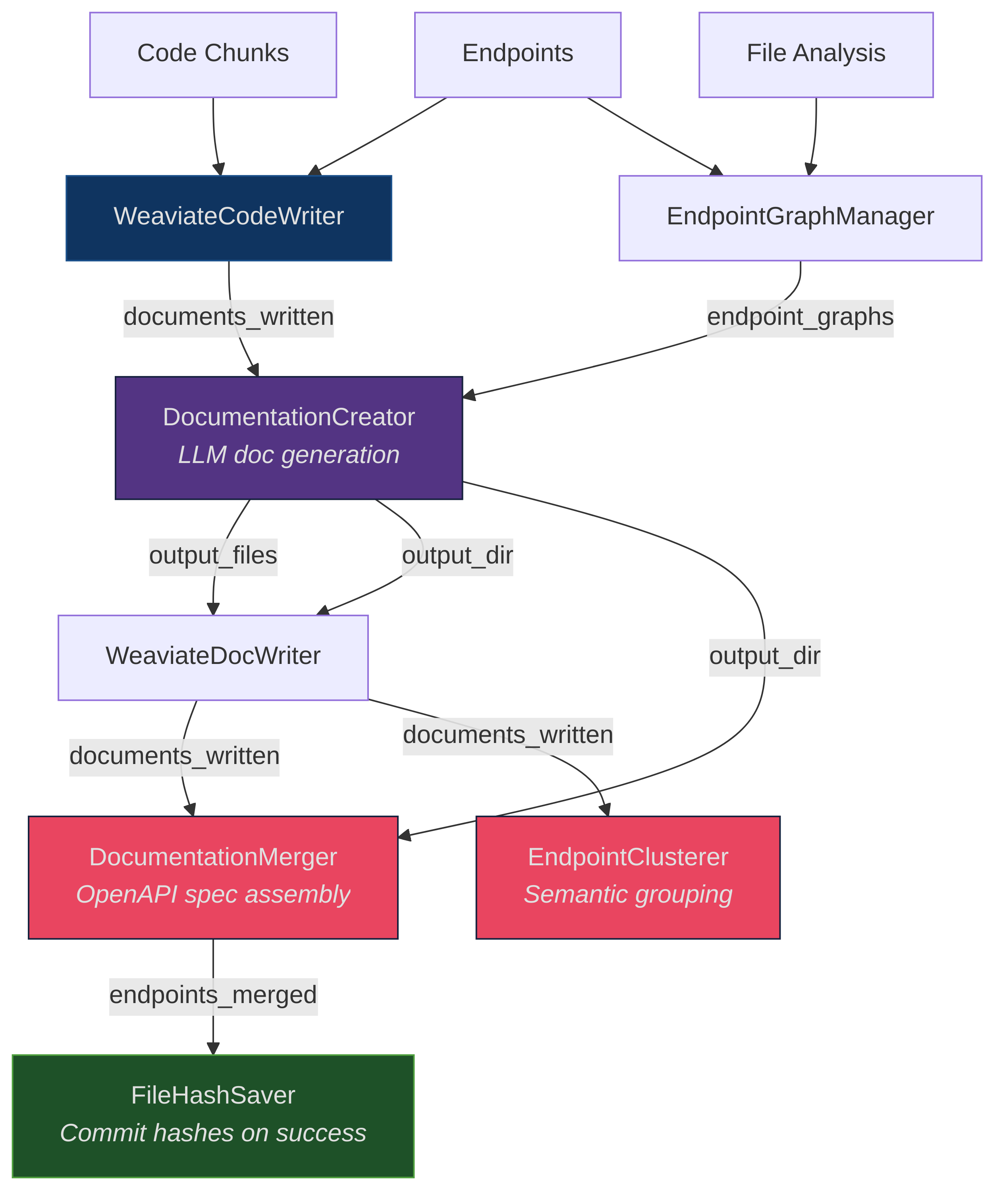Architecture of the Indexing Pipeline