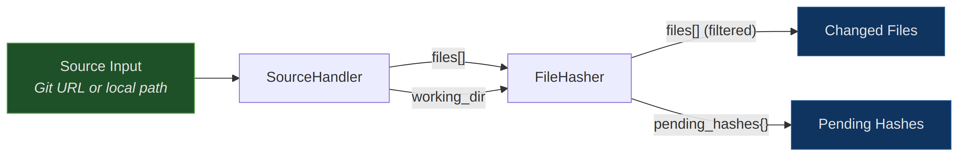 Architecture of the Ingestion Pipeline
