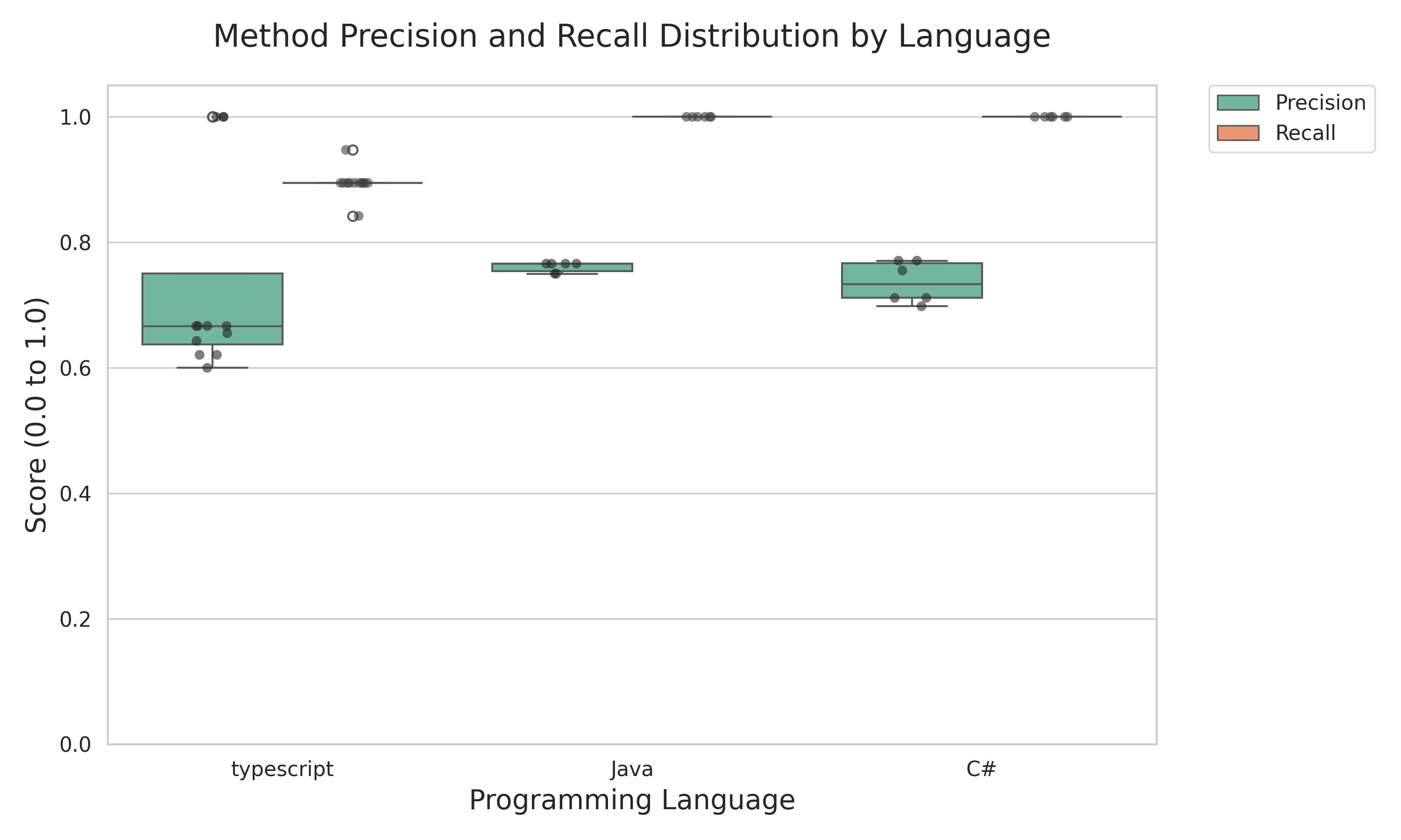 Language Breakdown Boxplot