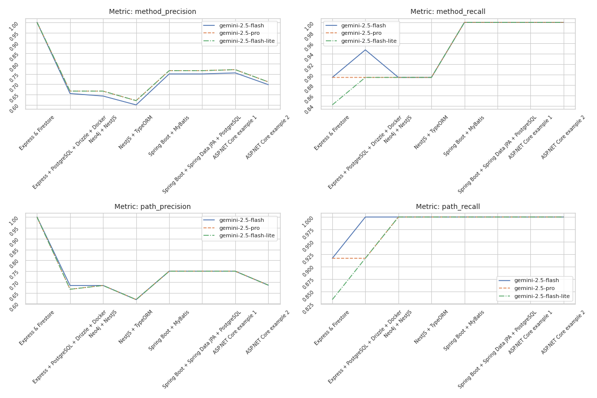Consolidated metrics for Path and Method Precision and Recall across all models