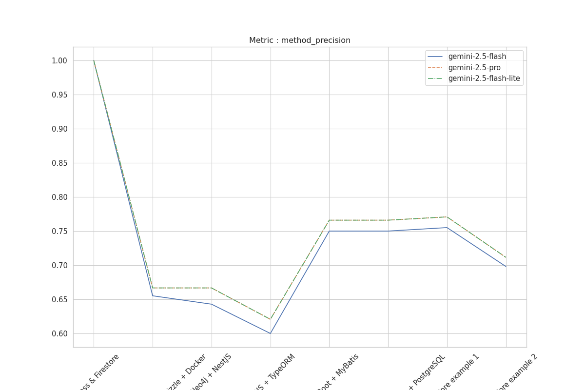 Method Precision across models