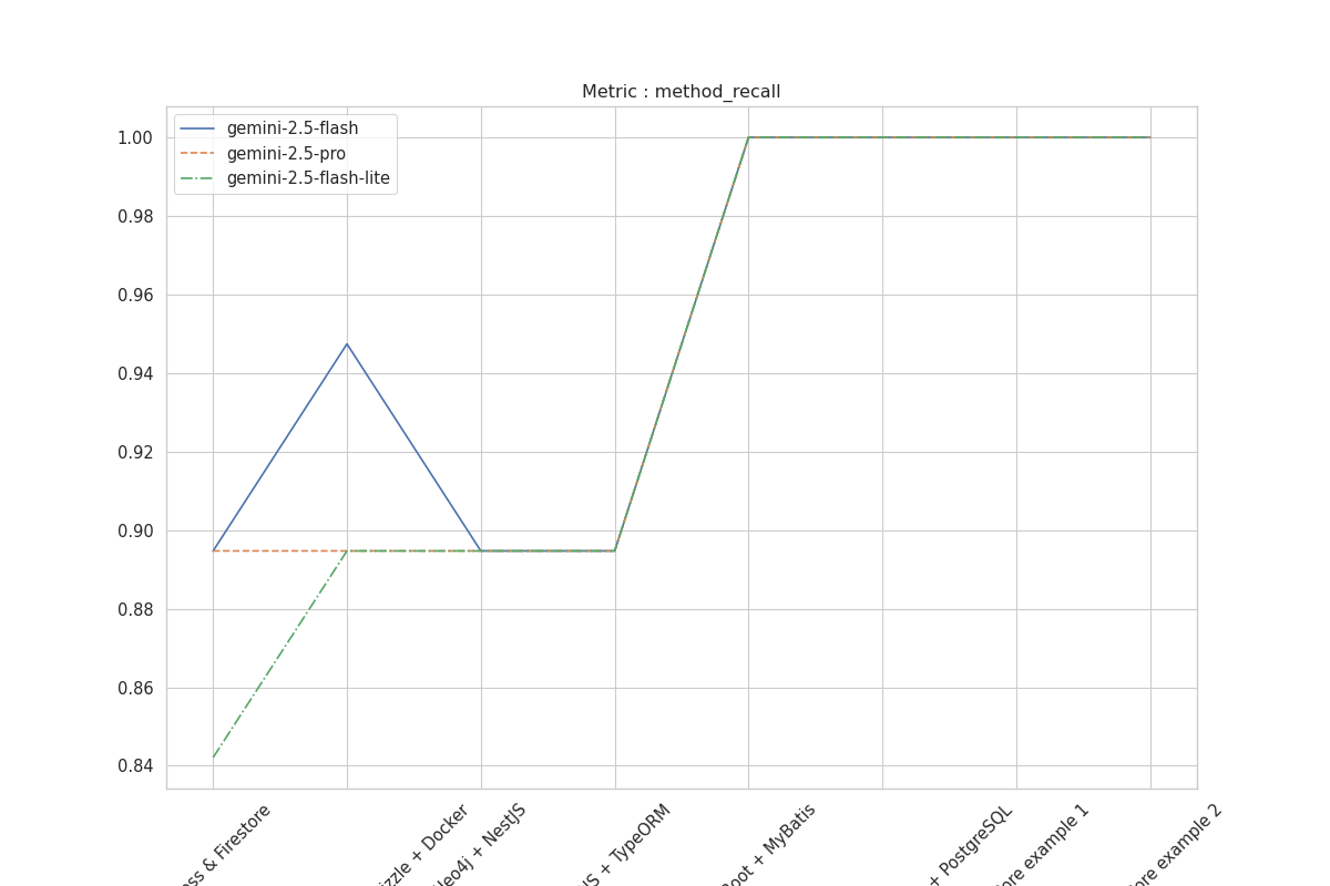 Method Recall across models