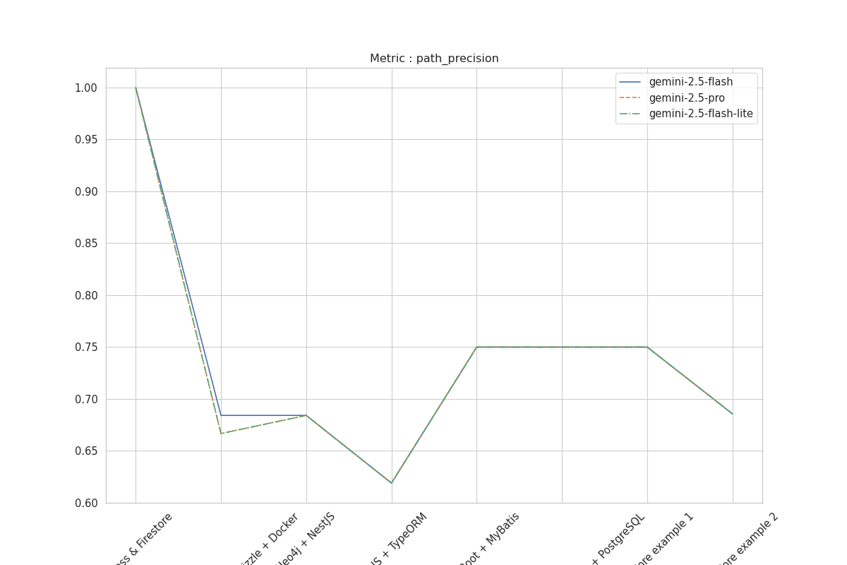 Path Precision across models