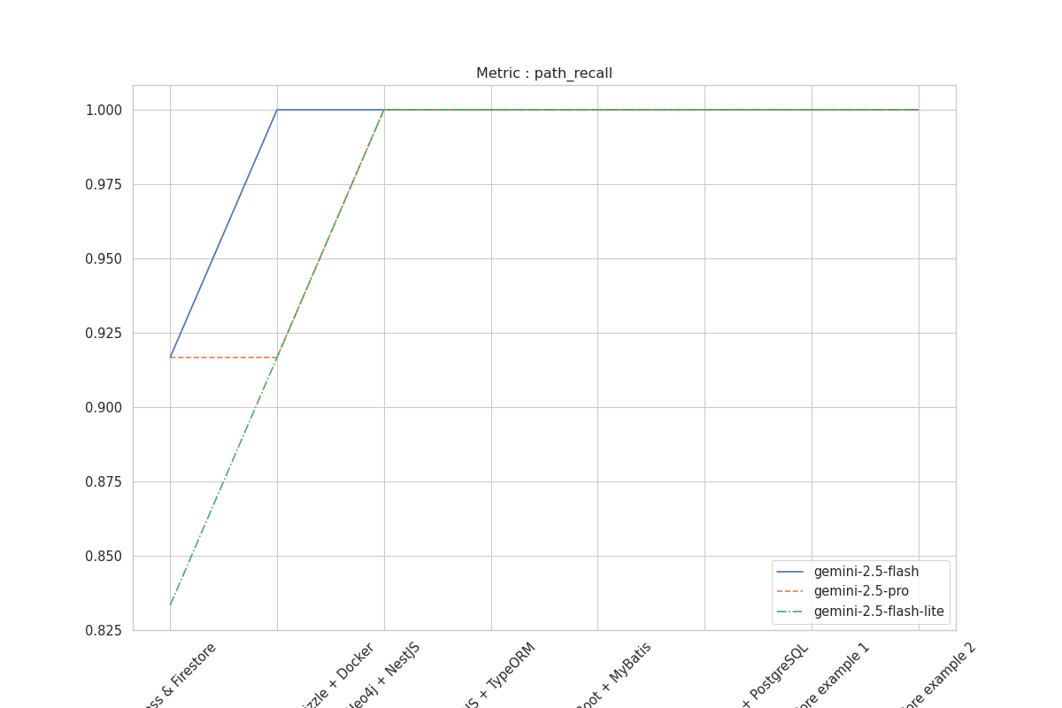 Path Recall across models
