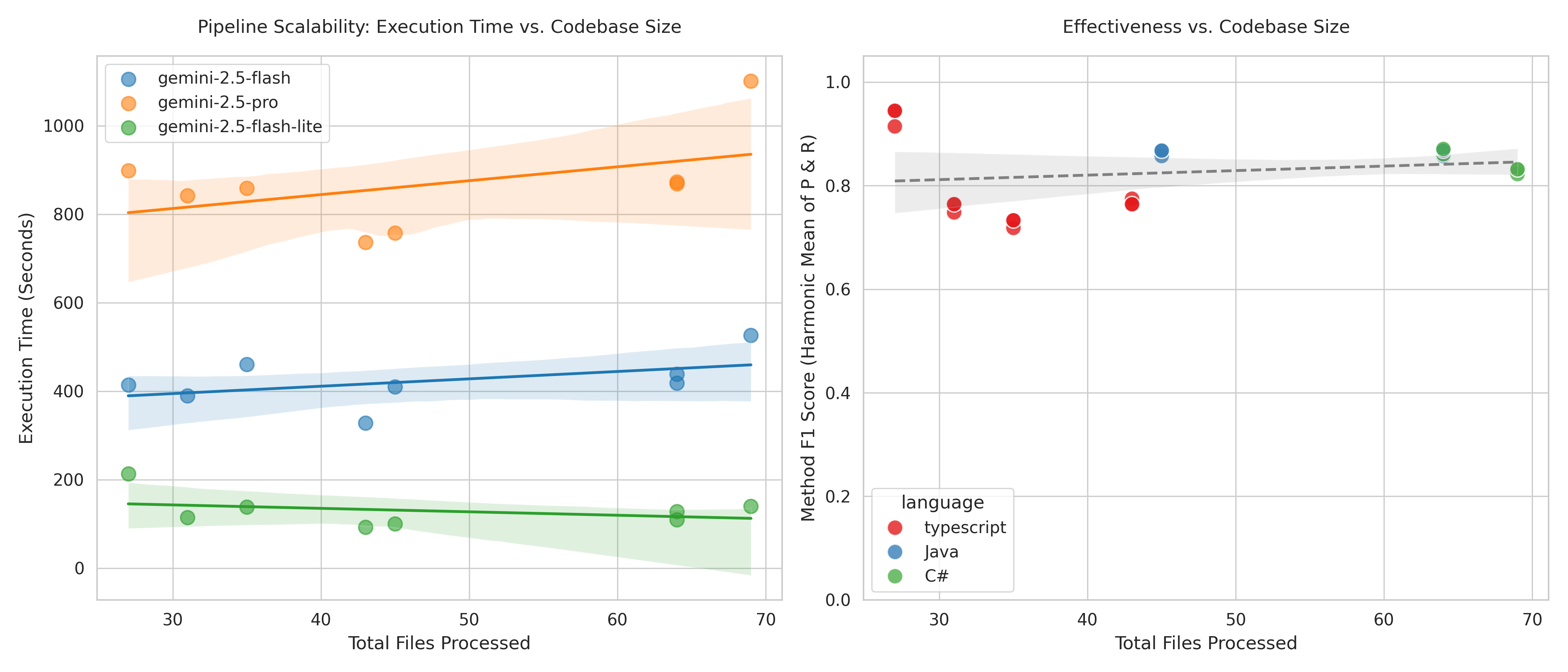 Scalability analysis: Relationship between repository file count and execution time