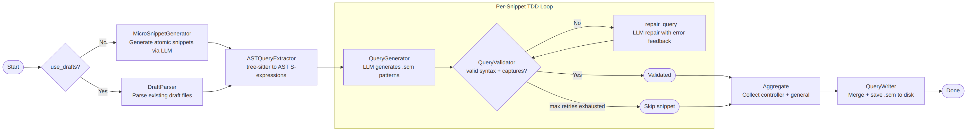 Architecture of the Query Generation Pipeline