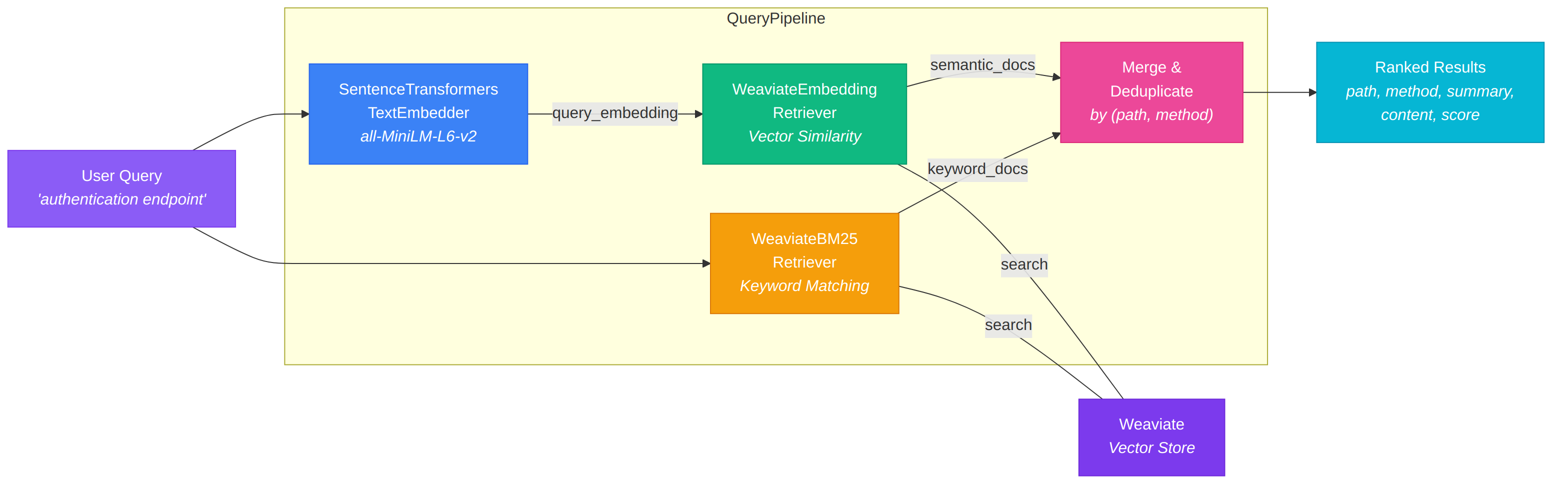 Architecture of the Retrieval Pipeline
